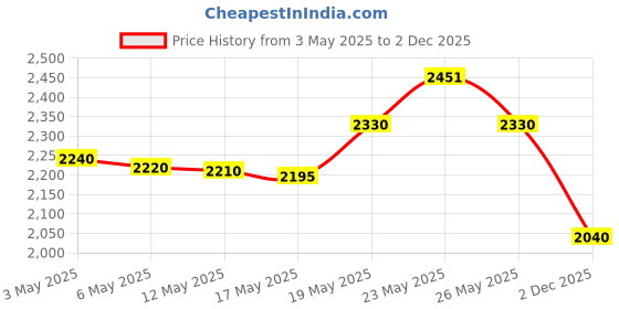 amazon.in Stainless Steel Gate Latch Door Holder Flip Latch Pet Safety Door Lock,Brushed Nickel Price History Graph from 3 May 2025 to 2 Dec 2025