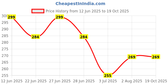 amazon.in Stainless Steel Grommet Eyelet Pliers Tool – Hand Press Punching Pincer for Setting Eyelets in Leather, Bags, Belts, Shoes, Fabric & DIY Crafts | Easy Button Snap Clipper Tool Price History Graph from 12 Jun 2025 to 17 Oct 2025