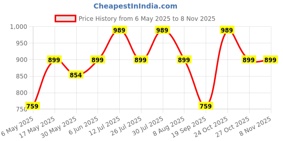 amazon.in peora Stainless Steel Guitar Music Pendant Necklace for Men & Boys peora Price History Graph from 6 May 2025 to 4 Nov 2025