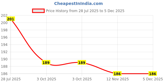 amazon.in Stainless Steel Gym Machine Wire U Lock Pack of 6 Price History Graph from 28 Jul 2025 to 5 Dec 2025