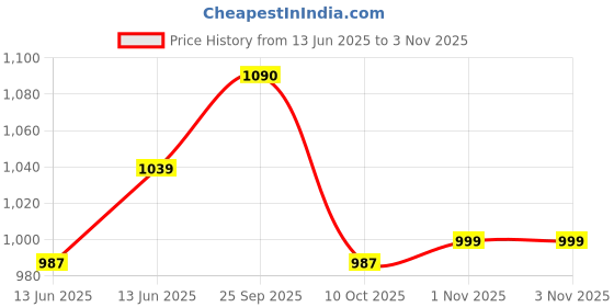 amazon.in joker & witch Stainless Steel Gypsy Rosegold Analogue Watch Bracelet Set For Women, White Dial, Rose Gold Band joker & witch Price History Graph from 13 Jun 2025 to 2 Nov 2025