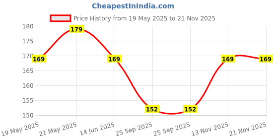 amazon.in jude jewelers Stainless Steel Hand Style Hug Embrace Statement Promise Anniversary Ring jude jewelers Price History Graph from 19 May 2025 to 20 Nov 2025