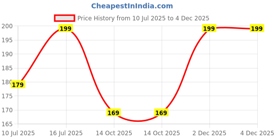 amazon.in Stainless Steel Hanuman Pendant with Chain – Lord Bajrangbali Locket for Men & Boys | Devotional Wear Price History Graph from 10 Jul 2025 to 2 Dec 2025
