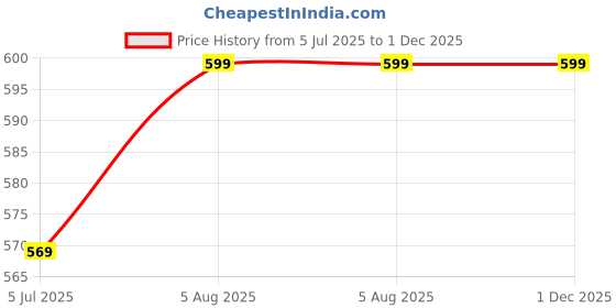 amazon.in Stainless Steel Heat Diffuser Plate – Induction & Gas Stove Simmer Ring for Even Heat Distribution – Cast Iron & Milk Boiler Plate for Coffee, Cooking, BBQ, and More Price History Graph from 5 Jul 2025 to 1 Dec 2025