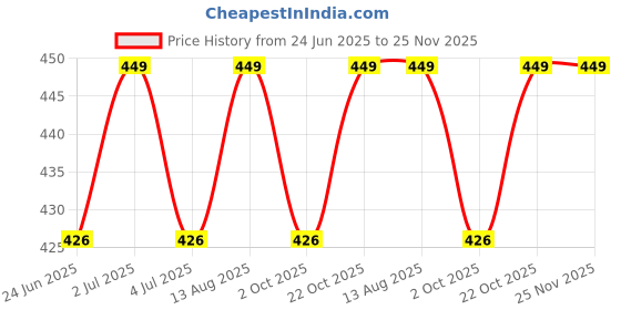 amazon.in shopario Stainless Steel Heat Induction Diffuser Plate for Gas Stove – BBQ & Simmer Plate, Cast Iron Heat Spreader, Milk & Coffee Heating Diffuser, Universal Cooker Adapter shopario Price History Graph from 24 Jun 2025 to 24 Nov 2025