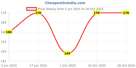 amazon.in insellberg stainless steel hoop earrings 10mm Hypoallergenic Huggie Earrings Small Hoop Sliver Sleeper Earrings For Women Men insellberg Price History Graph from 5 Jun 2025 to 25 Oct 2025