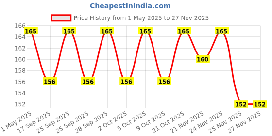 amazon.in Stainless Steel Imported 2Pcs Quick Release Coupler Connector Air Line Hose Coupling Compressor Sh20 Price History Graph from 1 May 2025 to 25 Nov 2025