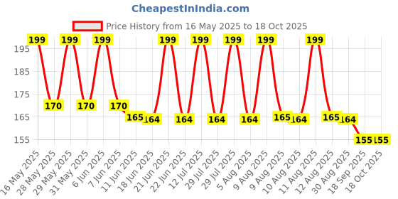 amazon.in Stainless Steel Imported 5Pcs Quick Release Coupler Connector Air Line Hose Coupling Compressor Pm20 Price History Graph from 16 May 2025 to 18 Oct 2025
