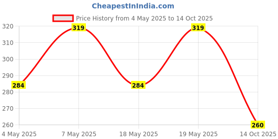 amazon.in Stainless Steel Incense Stick Holder With Ash Catcher & Dhoop Holder, Ideal For Home (Set of 1, Copper), Round Price History Graph from 4 May 2025 to 14 Oct 2025