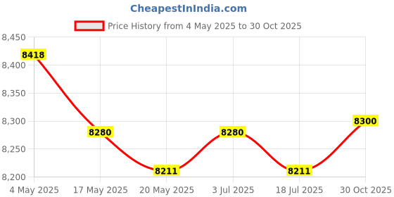 amazon.in Stainless Steel Insulated Barrel with Handle Stock Pots for Tea Juice Coffee 10L Price History Graph from 4 May 2025 to 30 Oct 2025