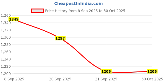 amazon.in joker & witch Stainless Steel Joker And Witch Jamie And Landon Couple Analogue Watches, White Dial, Gold Band joker & witch Price History Graph from 8 Sep 2025 to 30 Oct 2025