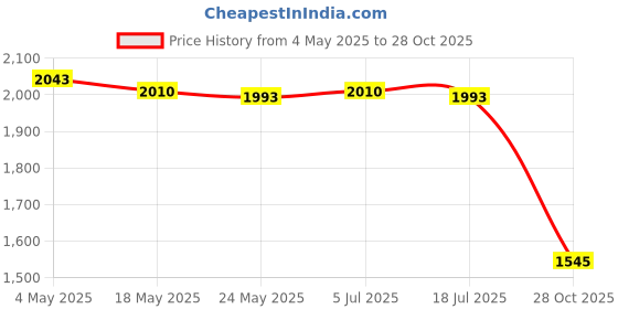 amazon.in Stainless Steel Kitchen Colander Bowl Set with Basin for Washing Fruit Pasta 16cm Price History Graph from 4 May 2025 to 28 Oct 2025
