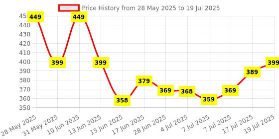 amazon.in Stainless Steel Kitchen Press with Different Types of Jalies, Murukku Maker/Bhujiya Maker/Noodles/Cookies/Namkeen/Chakali Maker/Sev Maker/Farsan Maker/Gathiya Maker Price History Graph from 28 May 2025 to 17 Jul 2025