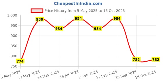 amazon.in Stainless Steel Kudali Hoe & Dung Cleaning Spade Combo | Heavy-Duty Farming & Gardening Tool Set | 48” Wooden Handle Kudali Hoe for Digging, Weeding & Land Preparation | Dung Cleaning Spade Price History Graph from 5 May 2025 to 16 Oct 2025