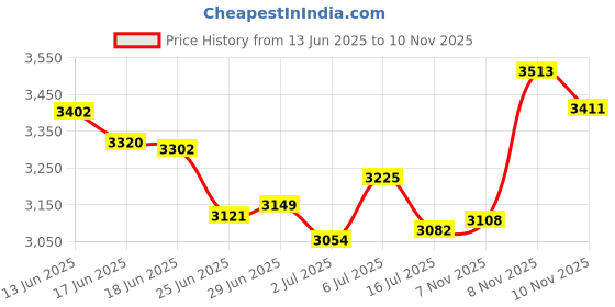 amazon.in Stainless Steel Lab Jack Scissor Stand Platform (4" x 4") Price History Graph from 13 Jun 2025 to 8 Nov 2025