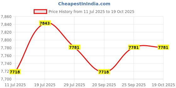 amazon.in Stainless Steel Lab Stand Games Stem Project Interactive Toy Test Tube Holder|Toys & Hobbies | Educational | Other Educational Toys|1 Set Instrument Support Rack Price History Graph from 11 Jul 2025 to 18 Oct 2025