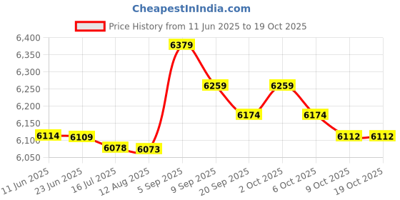 amazon.in Stainless Steel Ladder Pedal, Safe to Use Ladders Pedal Portable and Light for Swimming Pool Price History Graph from 11 Jun 2025 to 19 Oct 2025