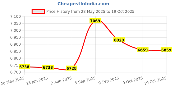 amazon.in Stainless Steel Ladder Pedal, Safe to Use Ladders Pedal Portable and Light for Swimming Pool || Price History Graph from 28 May 2025 to 17 Oct 2025