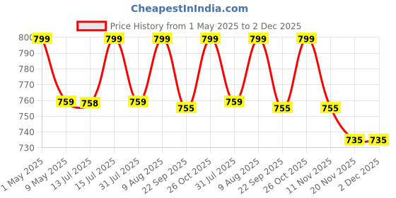 amazon.in ginoset Stainless Steel Locker Boxes Jewellery Boxes Cash Peti Set (Multi_Pack of 2) Size - 8 Inch, 10 Inch, Rectangular ginoset Price History Graph from 1 May 2025 to 2 Dec 2025