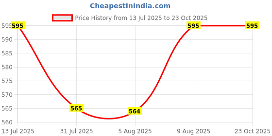 amazon.in Stainless Steel Locker Boxes,Cheque book Box, Jewelry Boxes, Cash Box,Bank Locker Box, Peti Size - 10 Inch Cash Box (10" Long (Medium) - 10" x 4.5" x 3.5") Price History Graph from 13 Jul 2025 to 22 Oct 2025