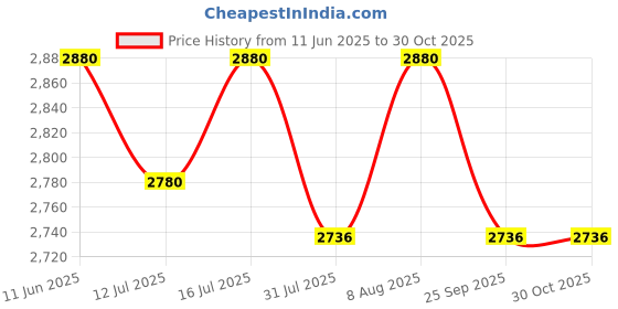amazon.in olevs Stainless Steel Luxury Analogue Men'S Watch(Green-Gold Dial & Silver & Gold Colored Strap)-Ol85G olevs Price History Graph from 11 Jun 2025 to 30 Oct 2025