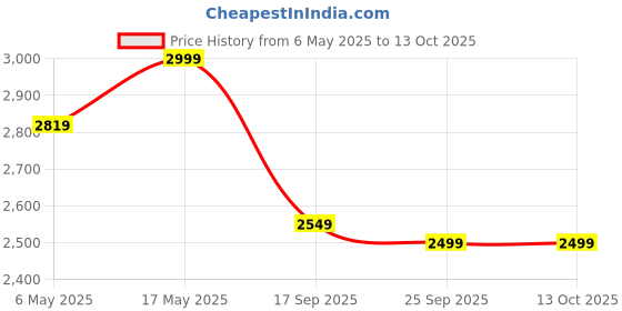 amazon.in Stainless Steel Madhani Heavy Duty Peculate Butter Milk, Lassi, Cream, Curd Percolator Valona Machine Butter Maker Churn - Medium Size 5 to 7 Ltr (Valona Machine) Price History Graph from 6 May 2025 to 13 Oct 2025