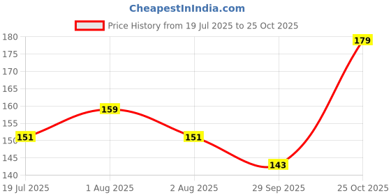 amazon.in Stainless Steel Masala Spoons for Spices Jar & Container | Small Mini Spoon for All Tea,Coffee,Sugar & Spices - Silver (6, Small) Price History Graph from 19 Jul 2025 to 25 Oct 2025
