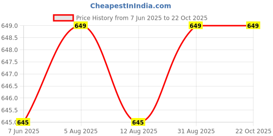 amazon.in asma jewel house Stainless Steel Matte Finished Yin Yang with Free Chain 24" Pendant Necklace for Men/Boys asma jewel house Price History Graph from 7 Jun 2025 to 21 Oct 2025