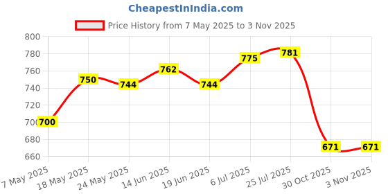amazon.in Stainless Steel Meatball Maker Cake Meat Baller for Kitchen Barbecue Cooking Black Price History Graph from 7 May 2025 to 2 Nov 2025