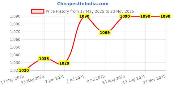 amazon.in Stainless Steel Medium Jar (1000 ml) – Compatible with Bosch Mixer Grinder 600-Watt Mixer Grinder Models – Replacement Spare Jar with Lid and Blade Price History Graph from 17 May 2025 to 22 Nov 2025