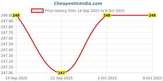 amazon.in Stainless Steel Medu Vada And Donut Maker For Perfectly Shaped And Crispy Vada Maker Price History Graph from 14 Sep 2025 to 8 Oct 2025