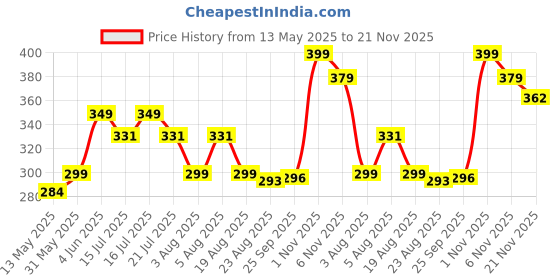 amazon.in Stainless Steel Medu Vada Maker Machine for Kitchen, The Ultimate Mendu Vada Maker, Perfectly Shaped, Crispy & Tasty Homemade Donuts, Easy to Use & Hygienic, Silver (Pack of 1) Price History Graph from 13 May 2025 to 21 Nov 2025