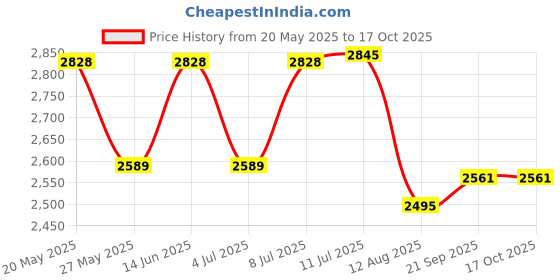 amazon.in timex Stainless Steel Men White Dial Round Analog Watch- Tw000R424, Bandcolor-Silver timex Price History Graph from 20 May 2025 to 16 Oct 2025