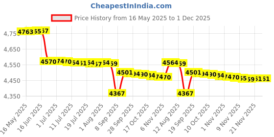 amazon.in timex Stainless Steel Men's Black Dial & Band Round Analog Watch - TWEG18410 timex Price History Graph from 16 May 2025 to 30 Nov 2025