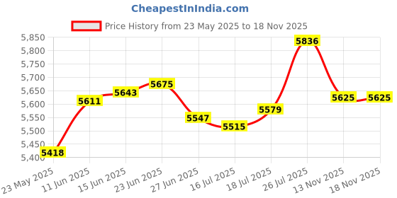 amazon.in steelmeup Stainless Steel Mens Hoop Earrings Stripe Bevel Edge Black Gold Color 16mm steelmeup Price History Graph from 23 May 2025 to 17 Nov 2025