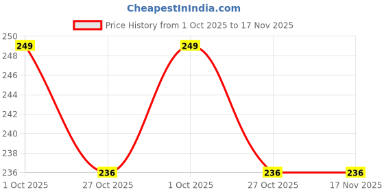 amazon.in bismaadh Stainless Steel Men's kada (Plain Flat) 7mm Thickness bismaadh Price History Graph from 1 Oct 2025 to 17 Nov 2025