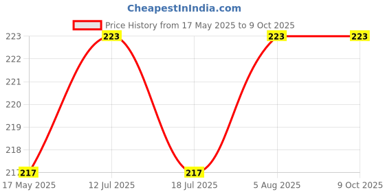 amazon.in Stainless Steel Mesh Tea Ball with Chain Tea Infuser Strainers Interval Diffuser Infuser Filters for Loose Leaf Tea, Herbal, Spices, Seasonings, Drain, Rinse, Coffee, Rice (Small) Price History Graph from 17 May 2025 to 9 Oct 2025