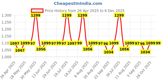 amazon.in Stainless Steel Metal Chain Band Compatible with Apple Watch Band Series 10 46mm 49mm 45mm 44mm 42mm for iwatch band Ultra2|Ultra Series 9 8 7 6 5 4 3 2 1 SE SE2 (Rose Gold) [WATCH NOT INCLUDED] Price History Graph from 26 Apr 2025 to 5 Dec 2025