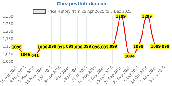 amazon.in Stainless Steel Metal Chain Bands Compatible with Apple Watch Straps Series 10 42mm 41mm 40mm 38mm for iwatch straps Series 9 8 7 6 5 4 3 2 1 SE SE2 (Rose Gold) [WATCH NOT INCLUDED] Price History Graph from 26 Apr 2025 to 5 Dec 2025