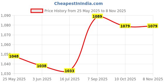 amazon.in yosoo Stainless Steel Metal Money Clips for Men, SpecialShaped Mini Wallets, Hold Credit Cards and Cash, Resistant to Dirt and Scratches, Easy to Carry (Gold) yosoo Price History Graph from 25 May 2025 to 7 Nov 2025
