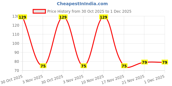 amazon.in Stainless Steel Metal Straws | Reusable Drinking Straws - Set of 4 (2 Straight + 2 Bent) + Cleaning Brush Price History Graph from 30 Oct 2025 to 1 Dec 2025
