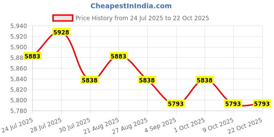 amazon.in Stainless Steel Mirror Polished Sphere Hollow Round Ball Garden Decor 3pcs Price History Graph from 24 Jul 2025 to 21 Oct 2025