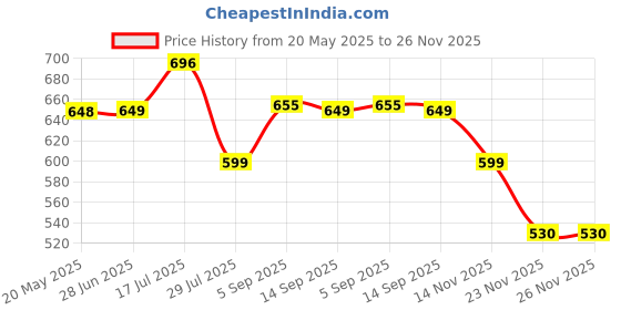 amazon.in Stainless Steel Modular Kitchen Basket Plate Fixer/Tandem Box Drawer - Plate Organizer for Cabinet/Holder/Rack - Chrome Stand Price History Graph from 20 May 2025 to 25 Nov 2025