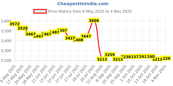 amazon.in perfect order Stainless Steel Money Clip Holder Slim, Black, One Size perfect order Price History Graph from 6 May 2025 to 3 Nov 2025