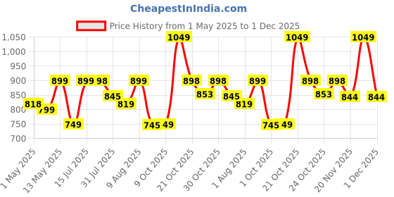 amazon.in livesup Stainless Steel Multi-use Rack, Bathroom Shelf, Soap Stand/Tumbler Holder/Toothbrush Holder/Bathroom Stand/Bathroom Rack/Bathroom Accessories (Number of Shelves - 2, Silver) livesup Price History Graph from 1 May 2025 to 1 Dec 2025