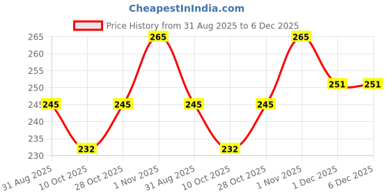 amazon.in Stainless Steel Multipurpose Chain – 1.5 Feet (Pack of 2) - Heavy-Duty Polished Chains for Gate, Fence, Luggage, Cycle, Bike – Strong Mild Steel Security Chain – Gate Lock Chains Price History Graph from 31 Aug 2025 to 6 Dec 2025