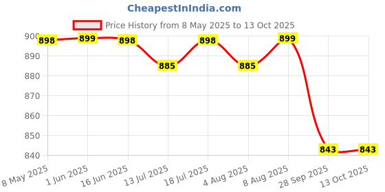 amazon.in Stainless Steel Multipurpose Storage Rack 2 Layer L Shape Chrome Corner Stand for Kitchen/Bathroom (Silver) Price History Graph from 8 May 2025 to 12 Oct 2025