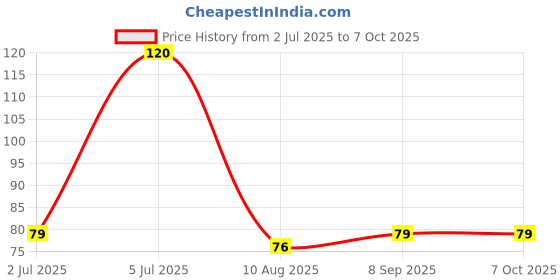 amazon.in Stainless Steel Nail Clipper, Trimmer, Cutter for Thick and Ingrown Toenails with Easy to Use Handle for Extra Grip and Leverage Price History Graph from 2 Jul 2025 to 7 Oct 2025