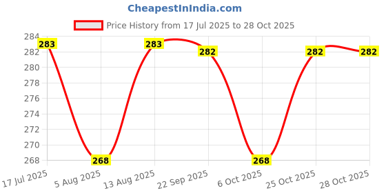 amazon.in konquer times Stainless Steel Net Cover/Lid For Milk, Curry|Set Of 4 Pieces|304 Food Grade Heavy Net Cover |, Silver konquer times Price History Graph from 17 Jul 2025 to 27 Oct 2025