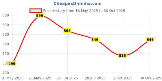 amazon.in shrisell Stainless Steel Nima Multifunctional Grinder Smash Machine Coffee Grinder and Coffee Maker Household Electric Mixer Grinder | Coffee Bean Grinder (Mixer-1) shrisell Price History Graph from 18 May 2025 to 30 Oct 2025